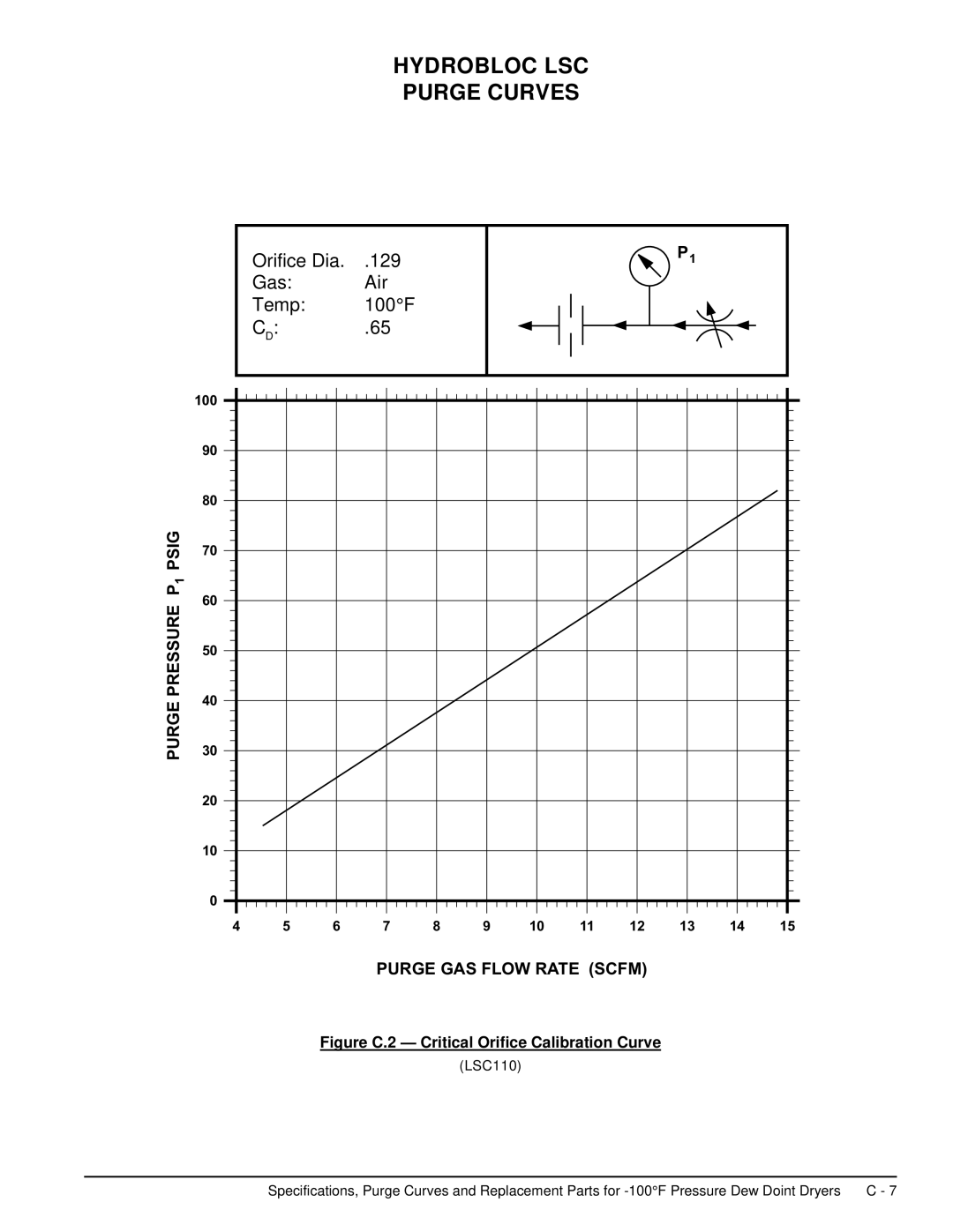 Deltech Fitness LS60, LS2580 instruction manual Figure C.2 Critical Orifice Calibration Curve 