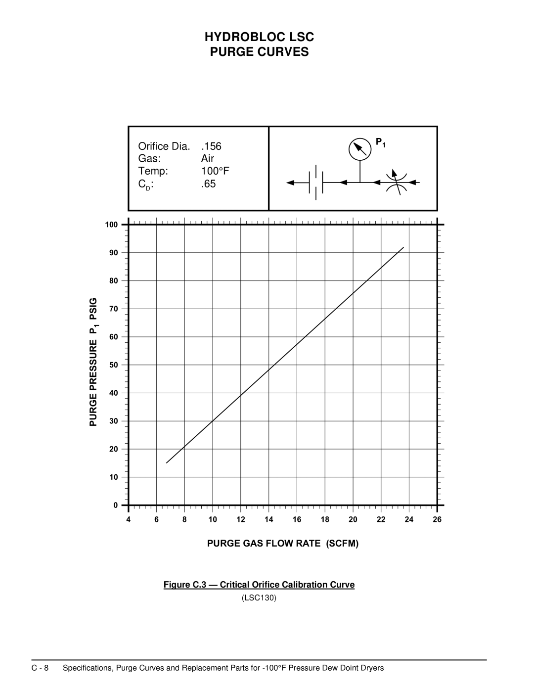 Deltech Fitness LS2580, LS60 instruction manual Figure C.3 Critical Orifice Calibration Curve 