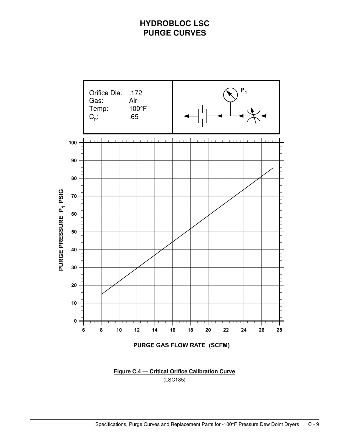 Deltech Fitness LS60, LS2580 instruction manual Figure C.4 Critical Orifice Calibration Curve 