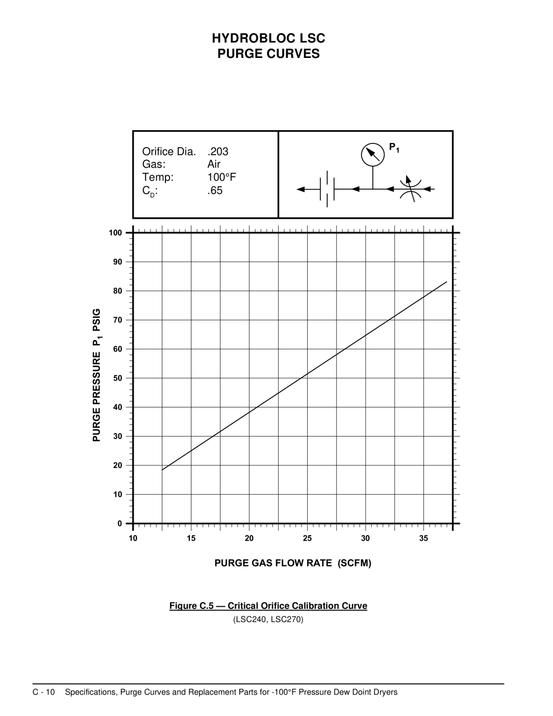 Deltech Fitness LS2580, LS60 instruction manual Figure C.5 Critical Orifice Calibration Curve 