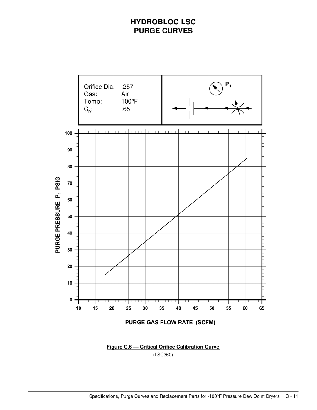 Deltech Fitness LS60, LS2580 instruction manual Figure C.6 Critical Orifice Calibration Curve 