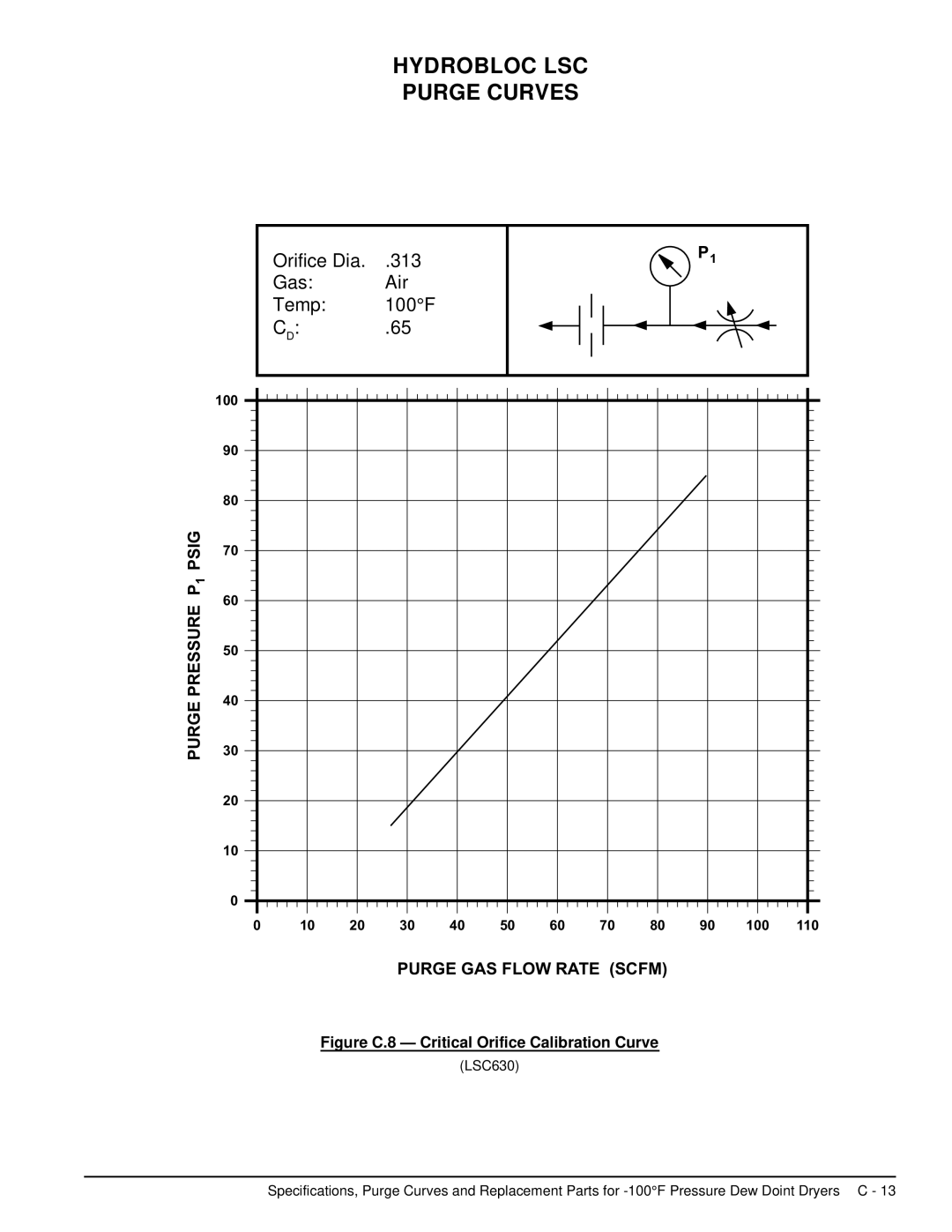 Deltech Fitness LS60, LS2580 instruction manual Figure C.8 Critical Orifice Calibration Curve 