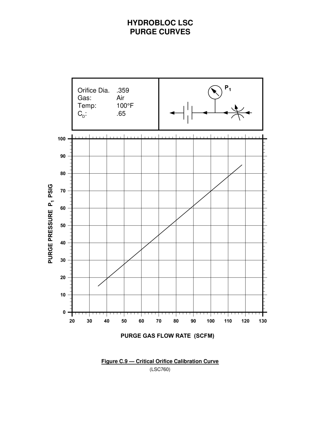 Deltech Fitness LS2580, LS60 instruction manual Figure C.9 Critical Orifice Calibration Curve 