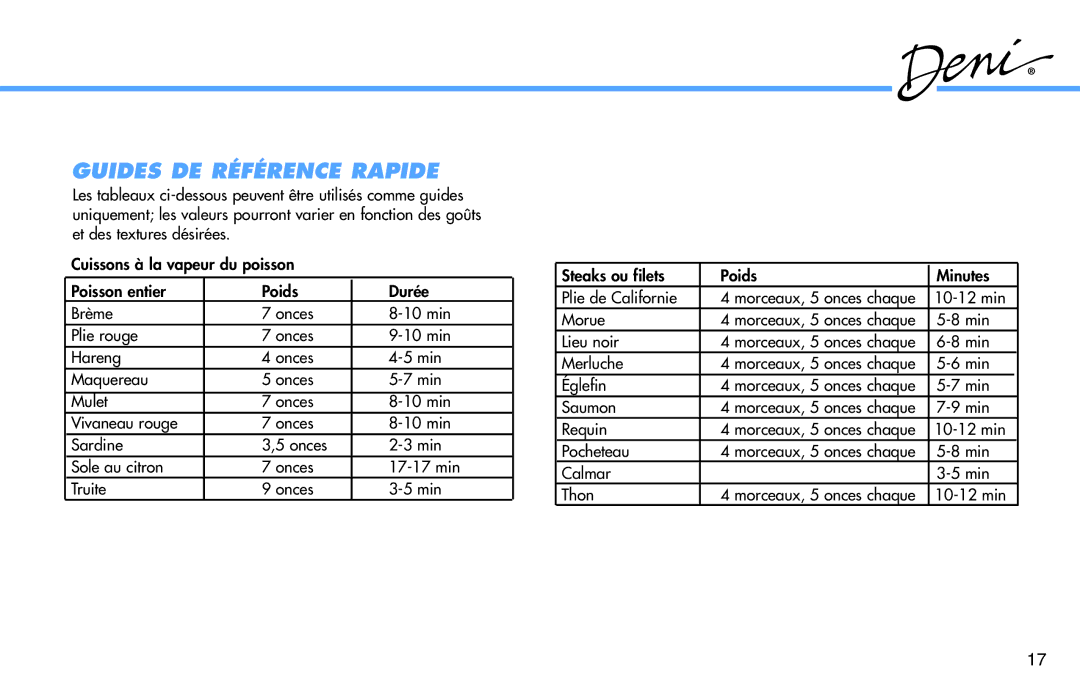 Deni 7600 manual Guides DE Référence Rapide 