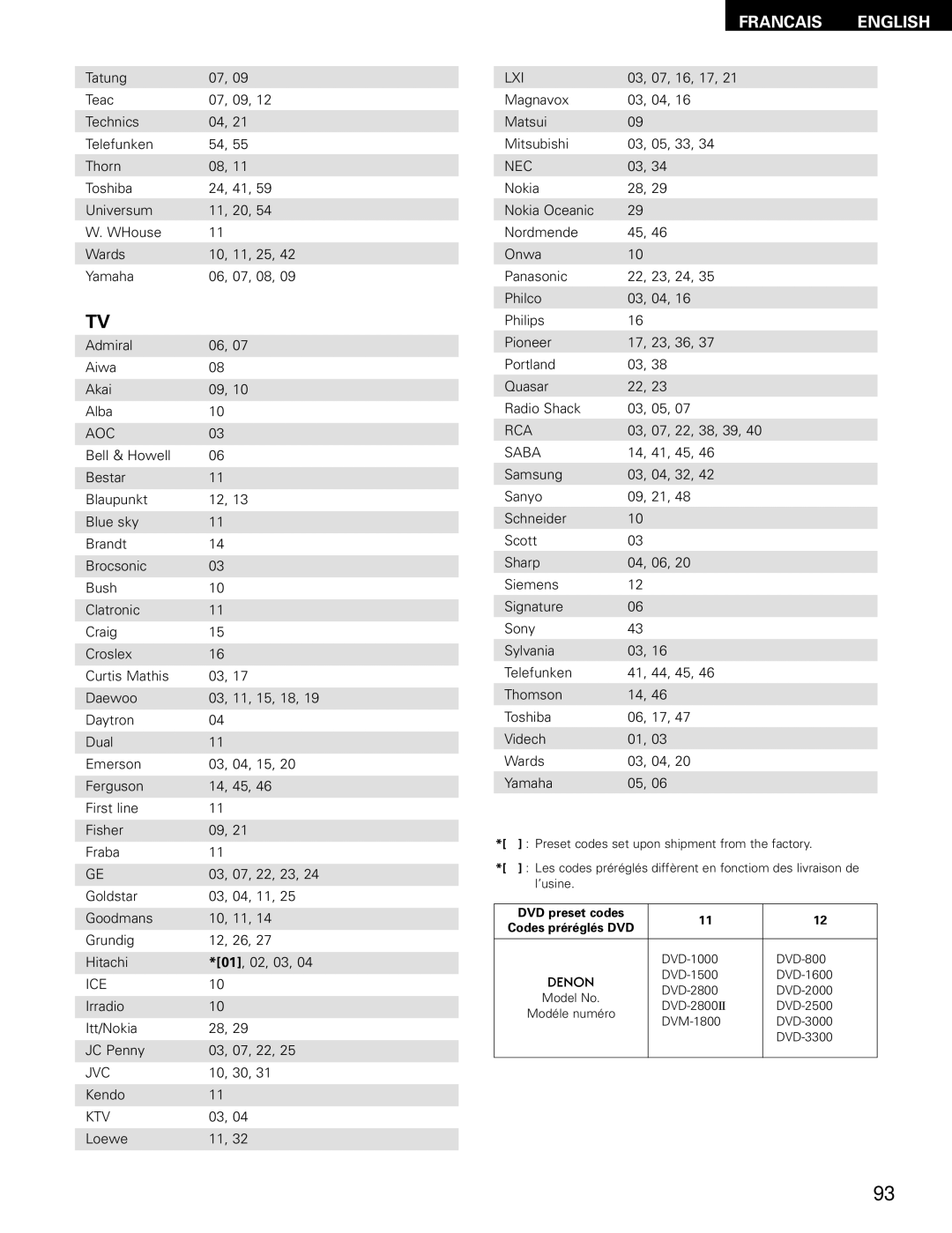 Denon AVR-1403, 483 manual Francais English 