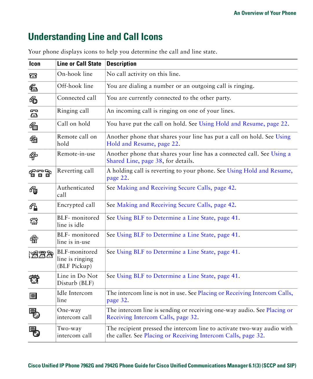 Denon 7942G manual Understanding Line and Call Icons, Description 