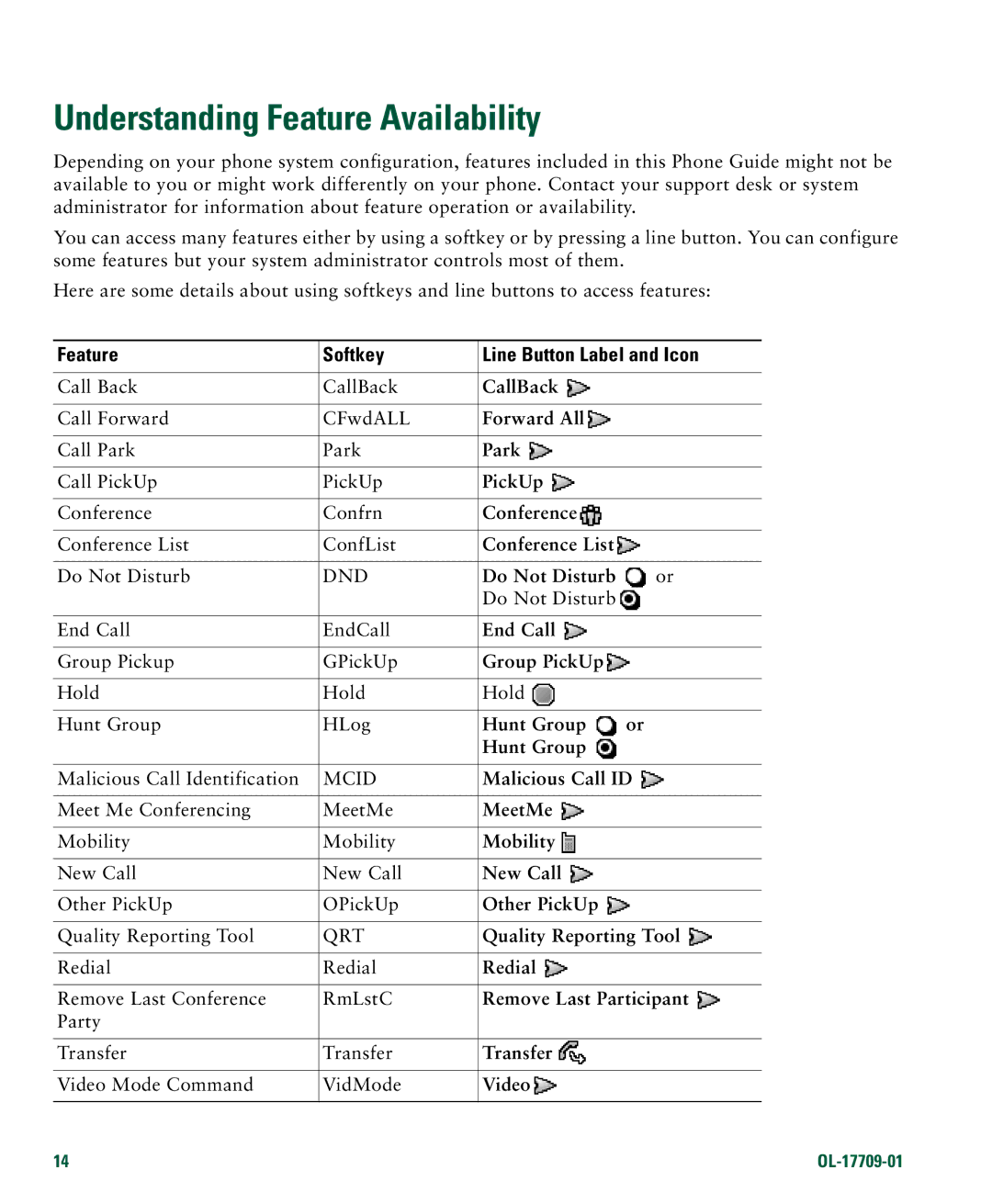 Denon 7942G manual Understanding Feature Availability, Feature Softkey Line Button Label and Icon 