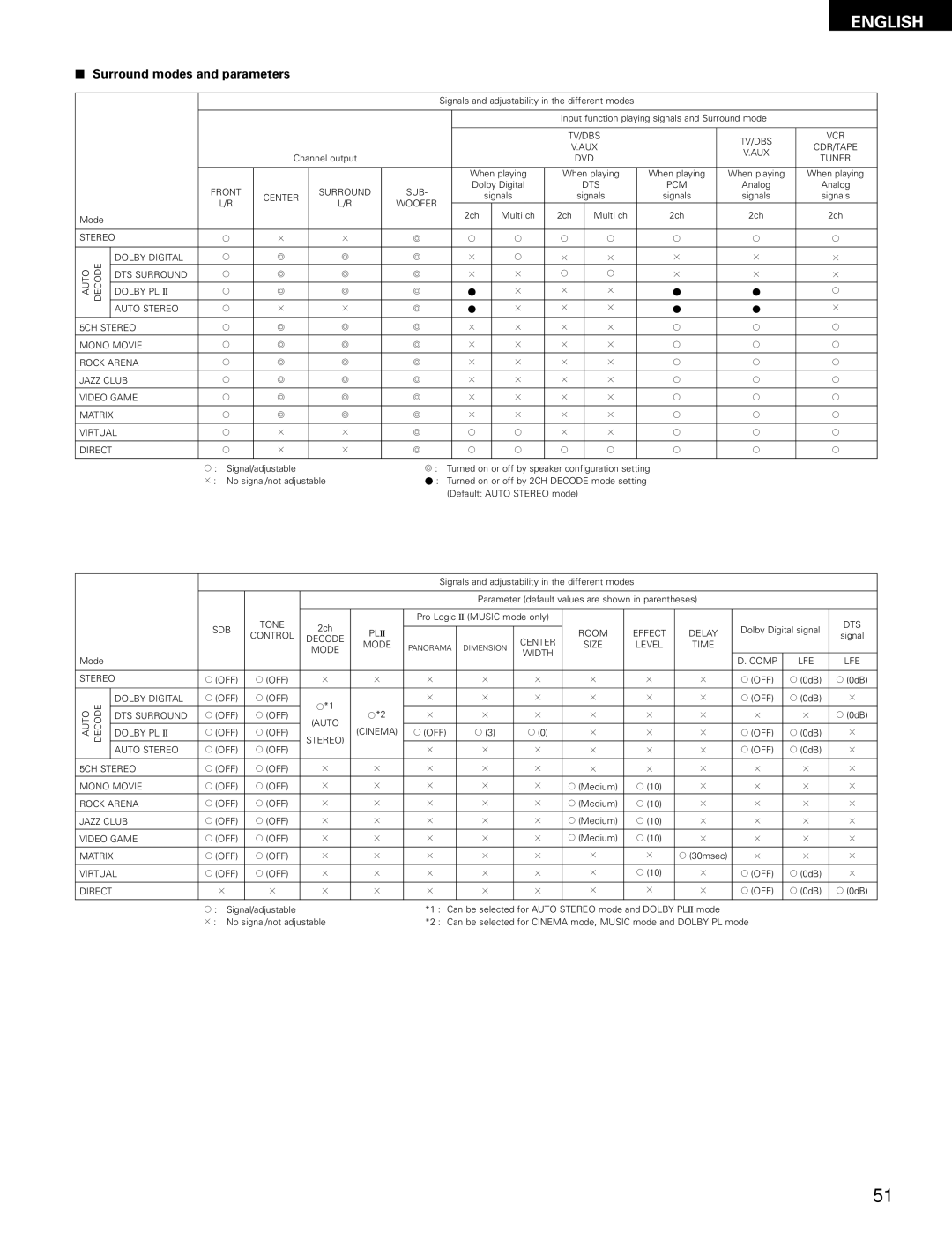 Denon ADV-700 manual Surround modes and parameters, Virtual 