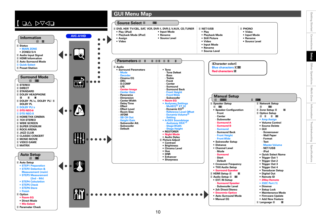 Denon AVC-A1HD, AVP-A1HD owner manual GUI Menu Operations, GUI Menu Map 