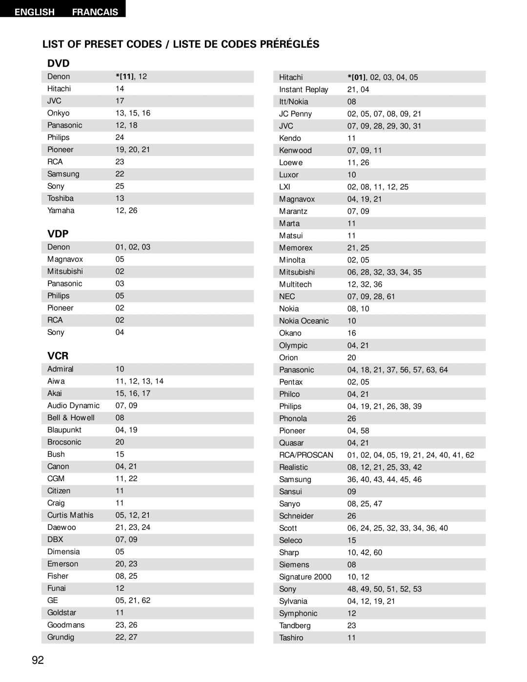 Denon AVR-1602, AVR-682 manual List of Preset Codes / Liste DE Codes Préréglés DVD, Vdp, Vcr 