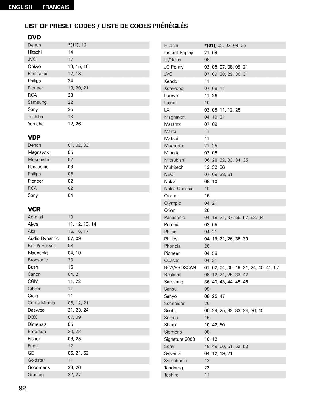 Denon AVR-1602, AVR-682 manual List Of Preset Codes / Liste De Codes Préréglés, English Francais 