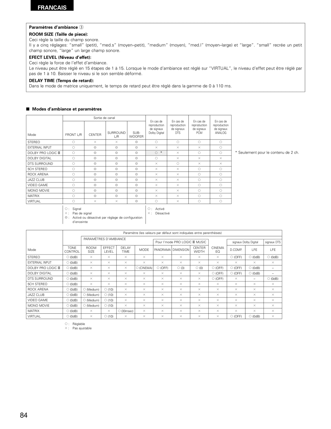 Denon AVR-1802/882 manual Paramètres d’ambiance e Room Size Taille de piece, Efect Level Niveau d’effet 