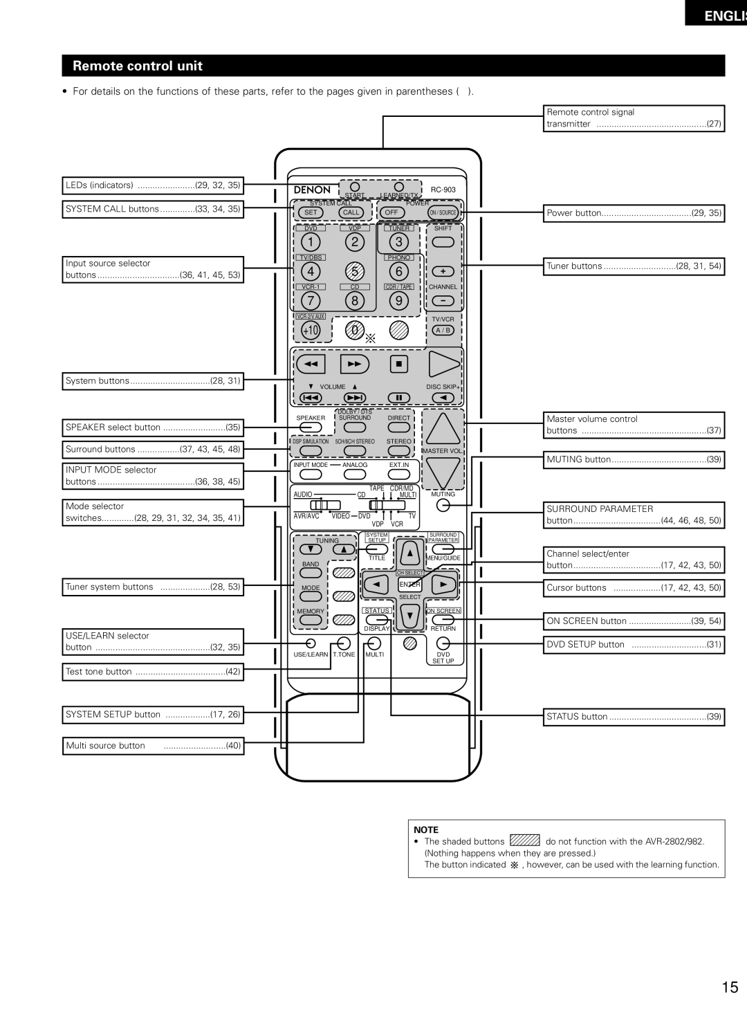 Denon AVR-2802/982 operating instructions Remote control unit, System Call buttons 