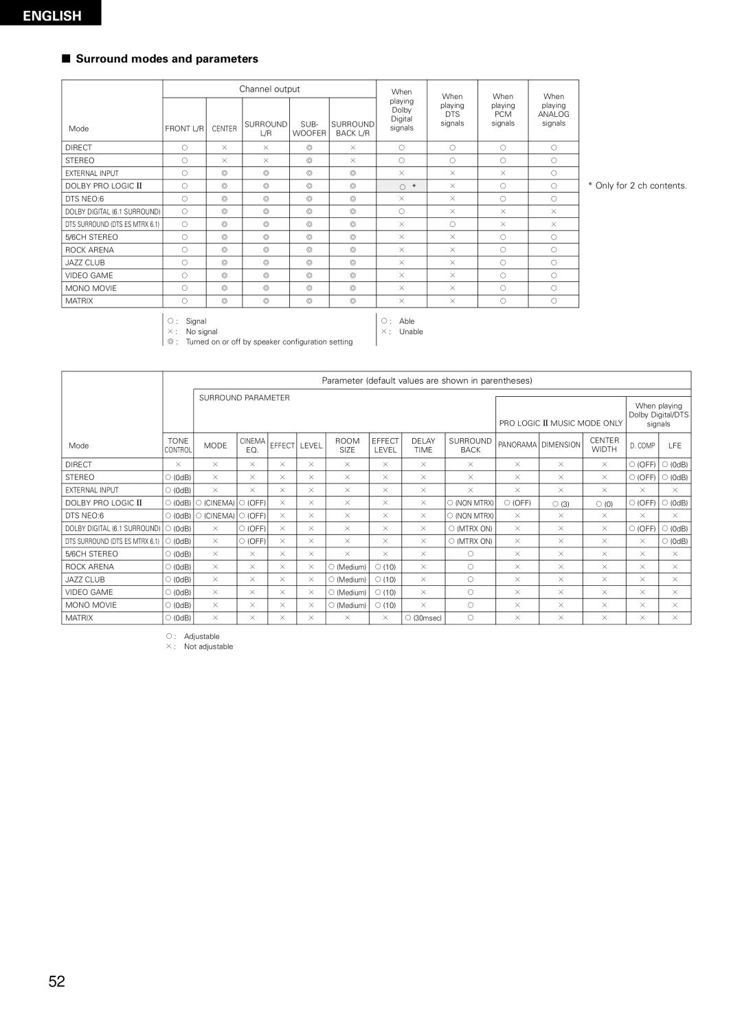 Denon AVR-2802/982 operating instructions Surround modes and parameters 