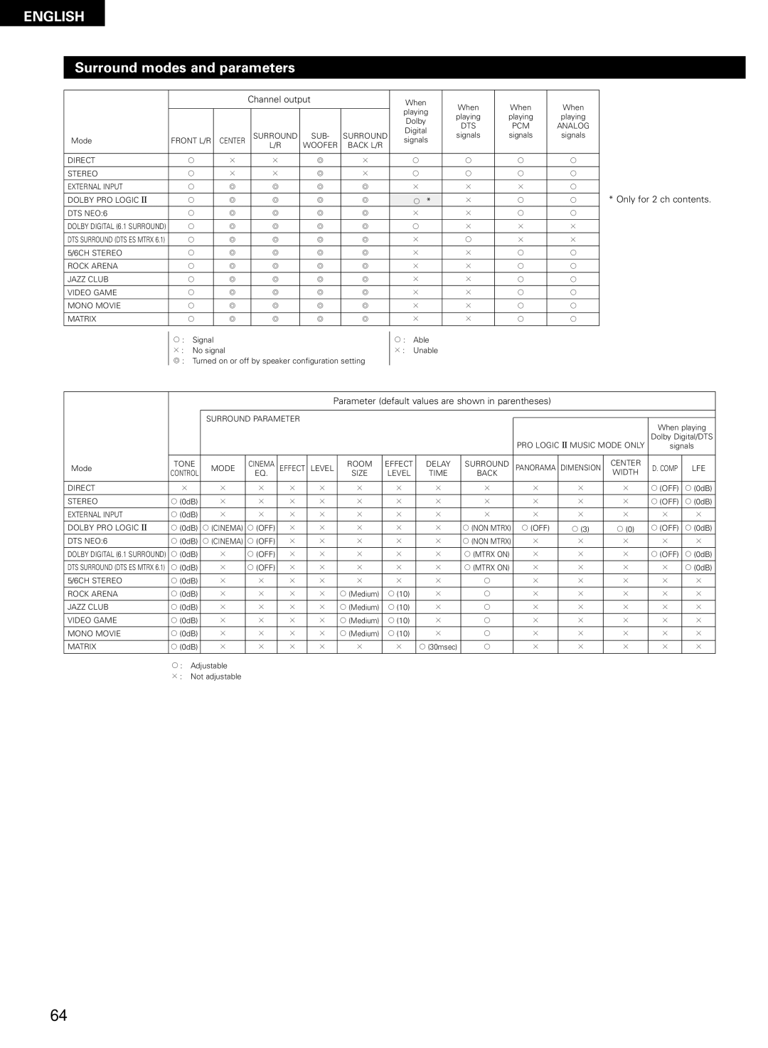 Denon AVR-2802/982 operating instructions Surround modes and parameters 