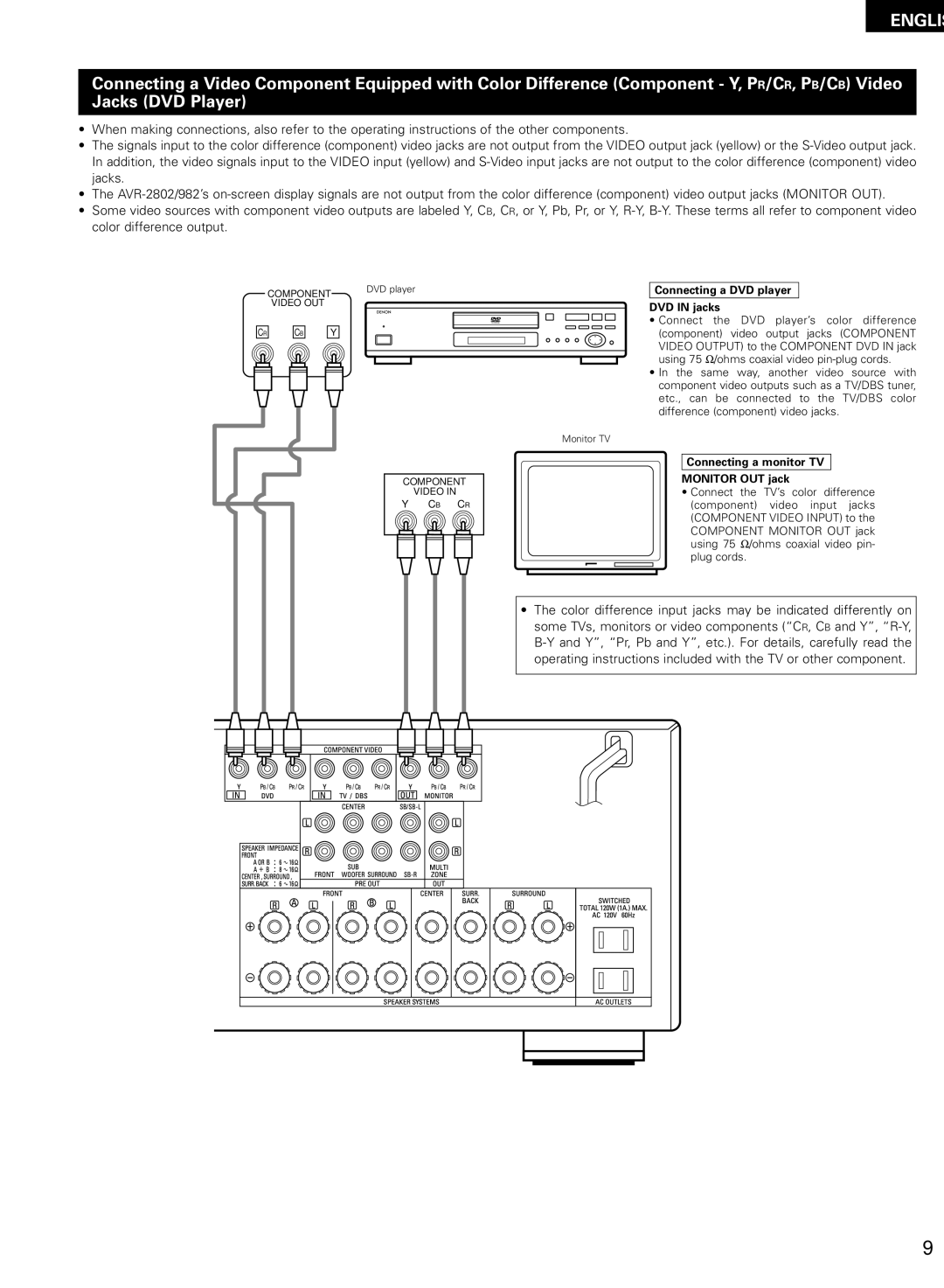 Denon AVR-2802/982 operating instructions Connecting a DVD player DVD in jacks, Connecting a monitor TV Monitor OUT jack 