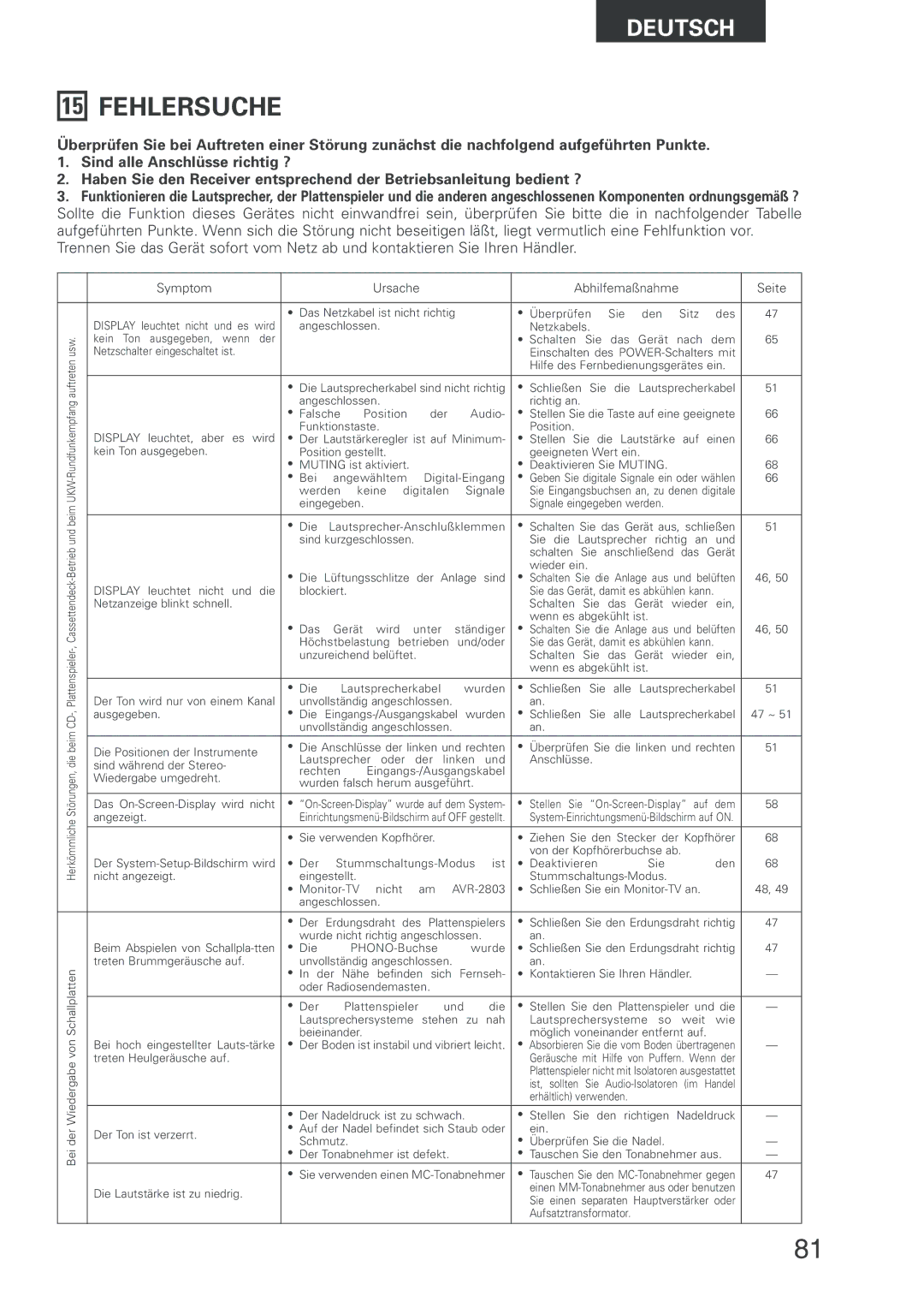 Denon AVR-2803 manual Fehlersuche, Symptom Ursache Abhilfemaßnahme Seite 