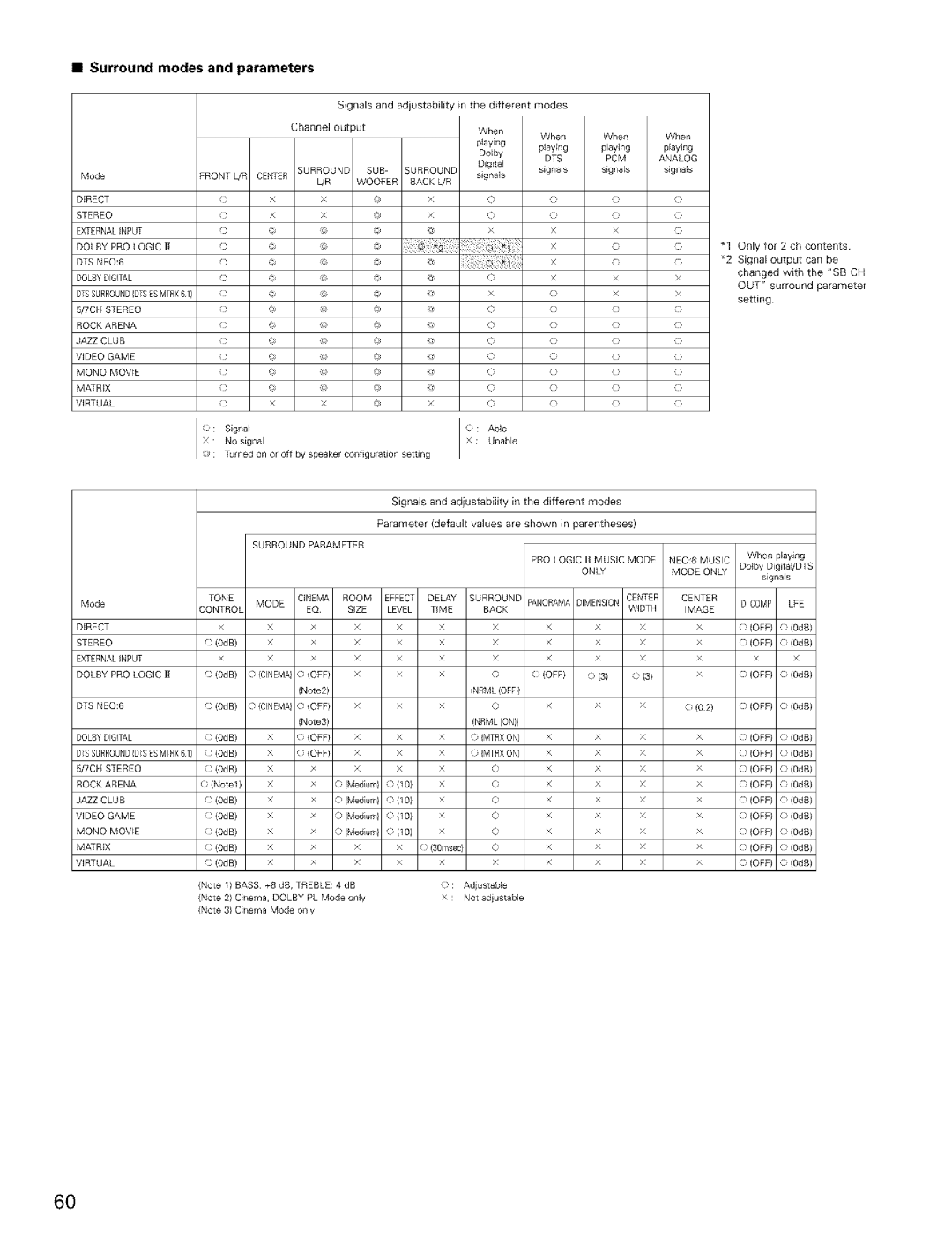 Denon AVR-2803/983 manual Surround modes and parameters 