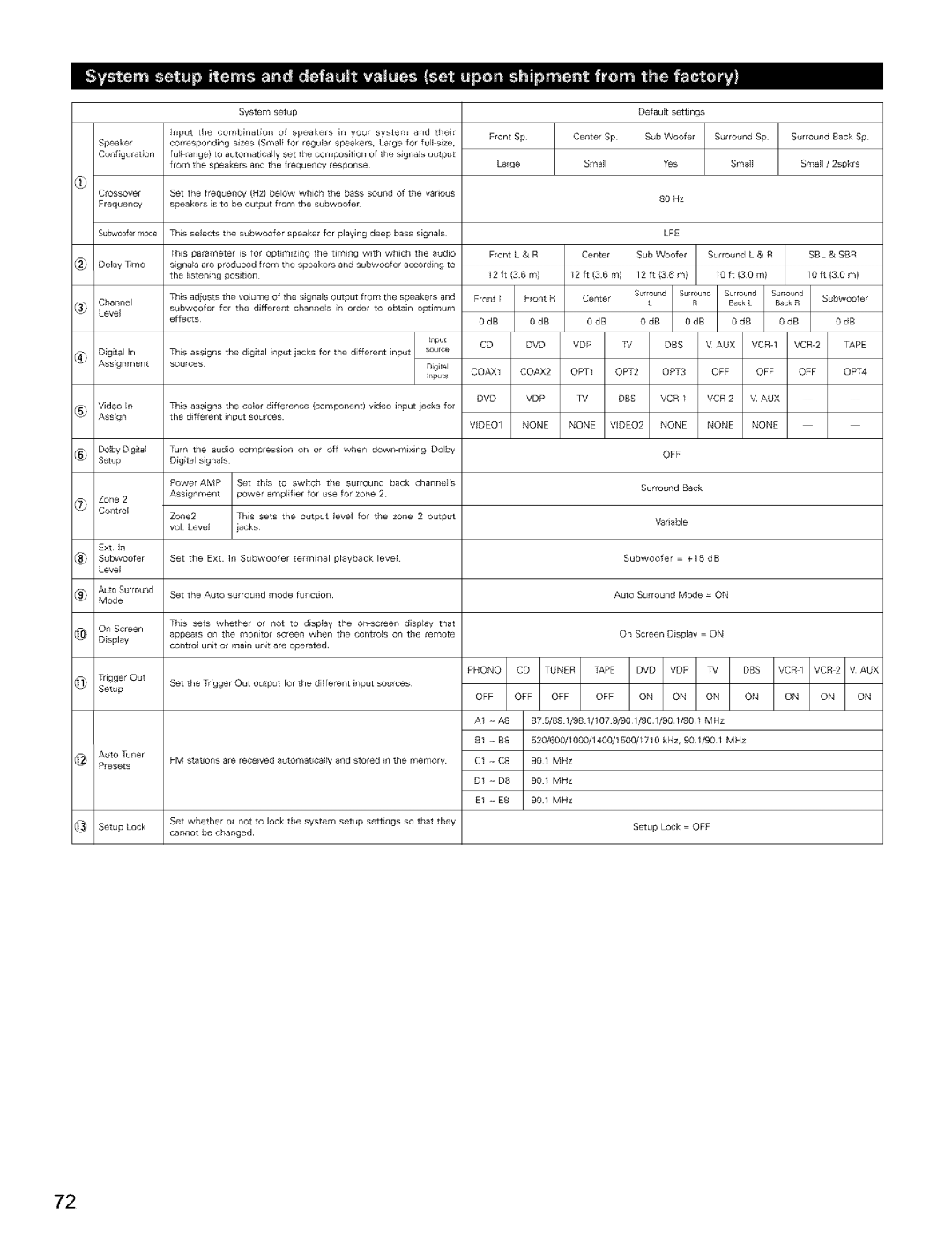 Denon AVR-2803/983 manual Cannot be Changed 