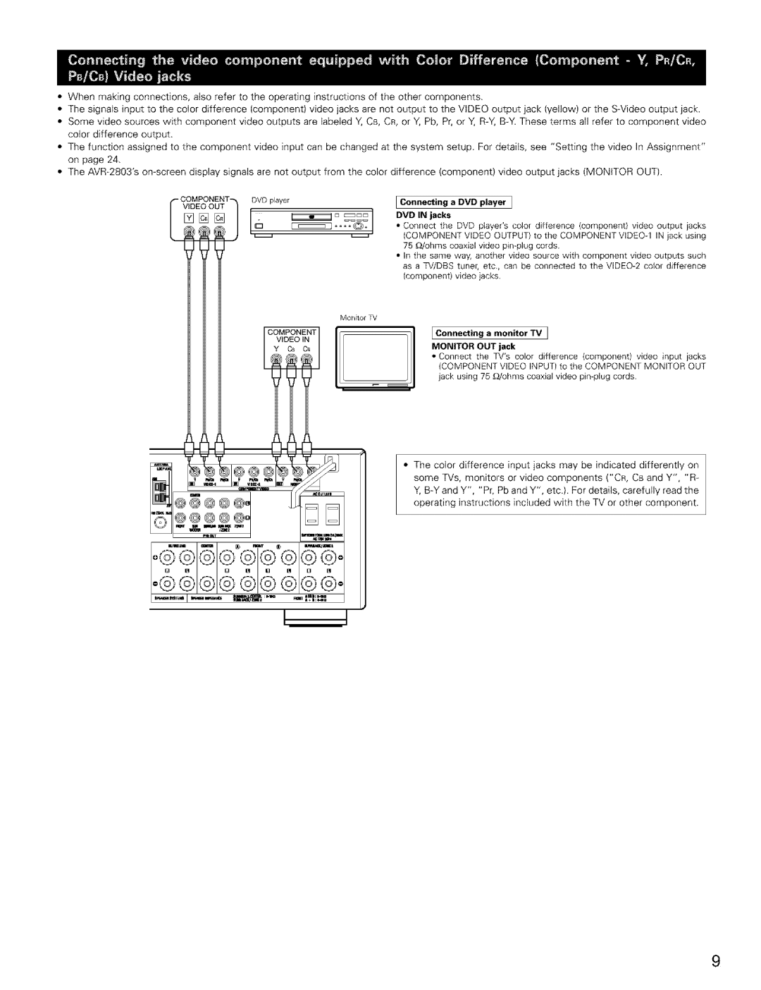 Denon AVR-2803/983 manual Connecting a DVD player, Connecting a monitor +IV Monitor OUT jack 