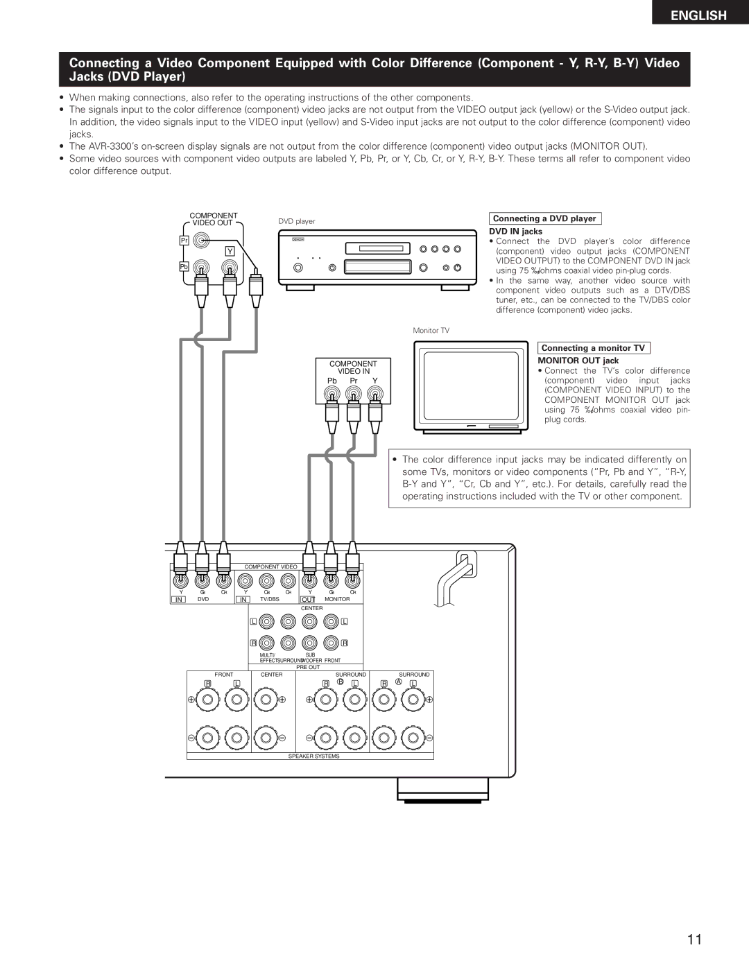 Denon AVR-3300 manual Connecting a DVD player DVD in jacks, Connecting a monitor TV Monitor OUT jack 