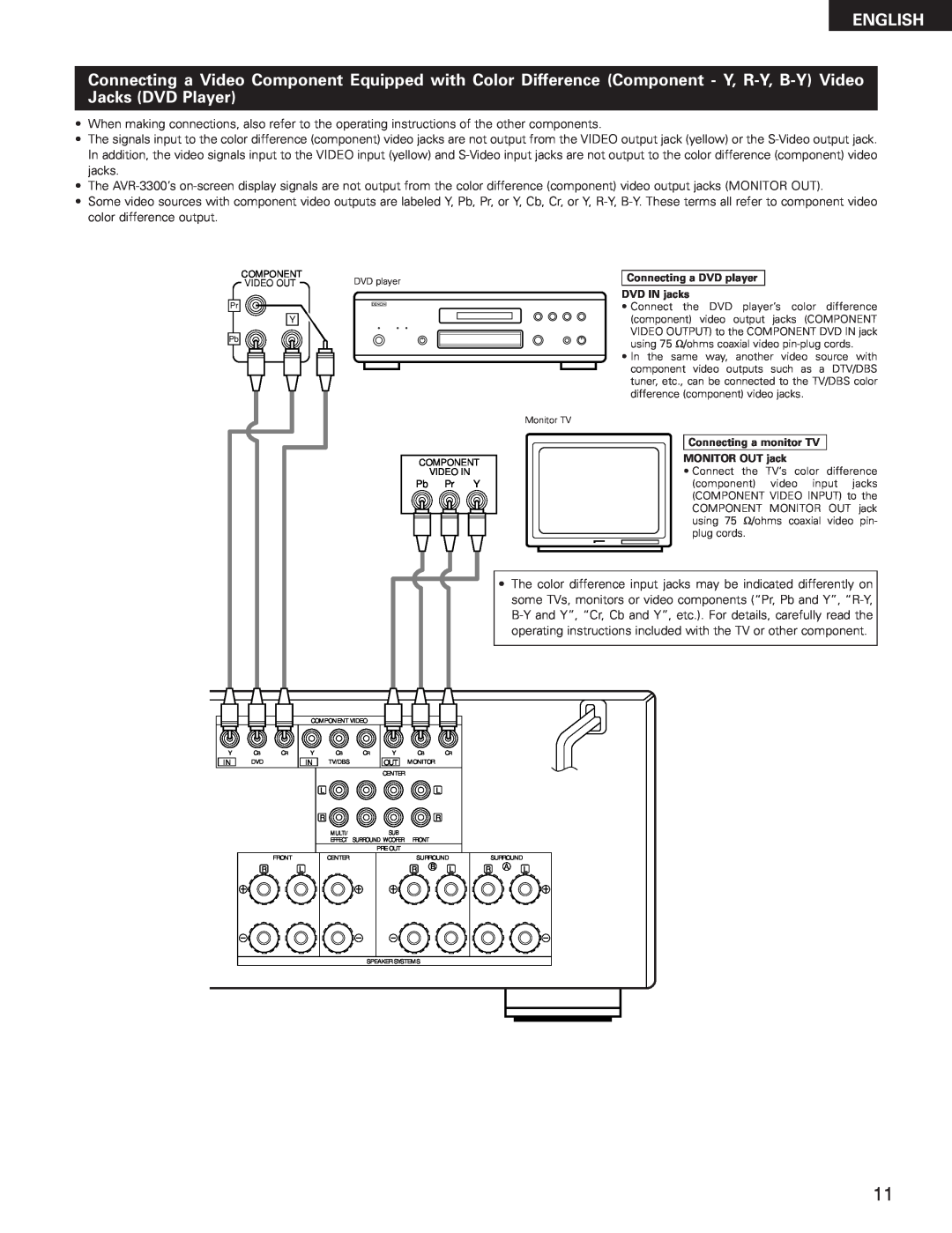 Denon AVR-3300 manual English, Connecting a DVD player DVD IN jacks, Connecting a monitor TV MONITOR OUT jack 