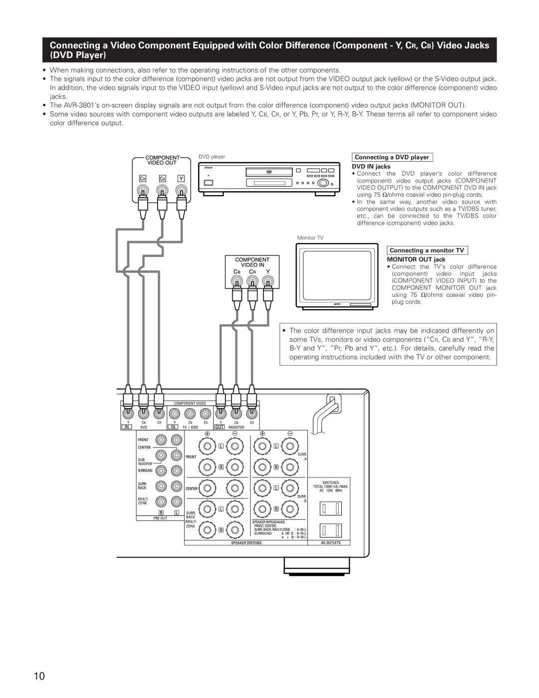 Denon AVR-3801 manual Connecting a DVD player DVD in jacks, Connecting a monitor TV Monitor OUT jack 