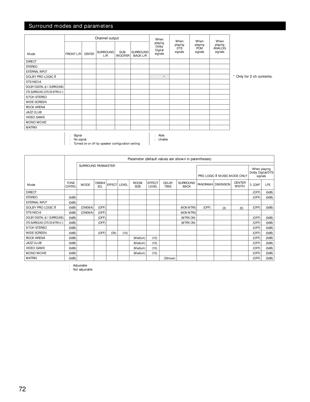 Denon AVR-3802 manual Surround modes and parameters 