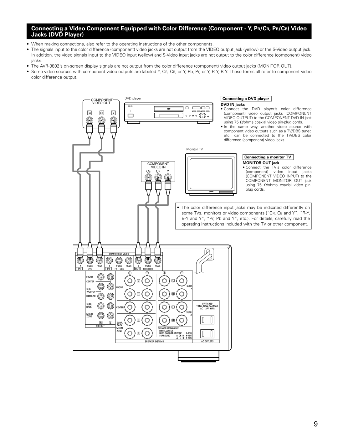 Denon AVR-3802 manual Connecting a DVD player DVD in jacks, Connecting a monitor TV Monitor OUT jack 