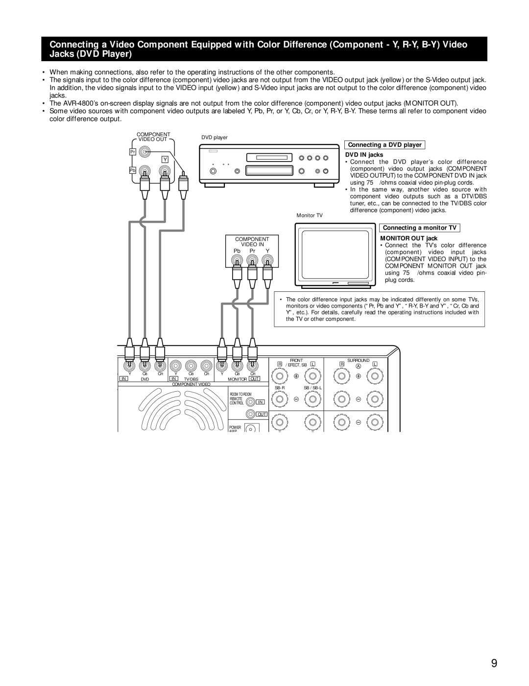 Denon AVR-4800 manual Connecting a DVD player DVD in jacks, Monitor OUT jack 