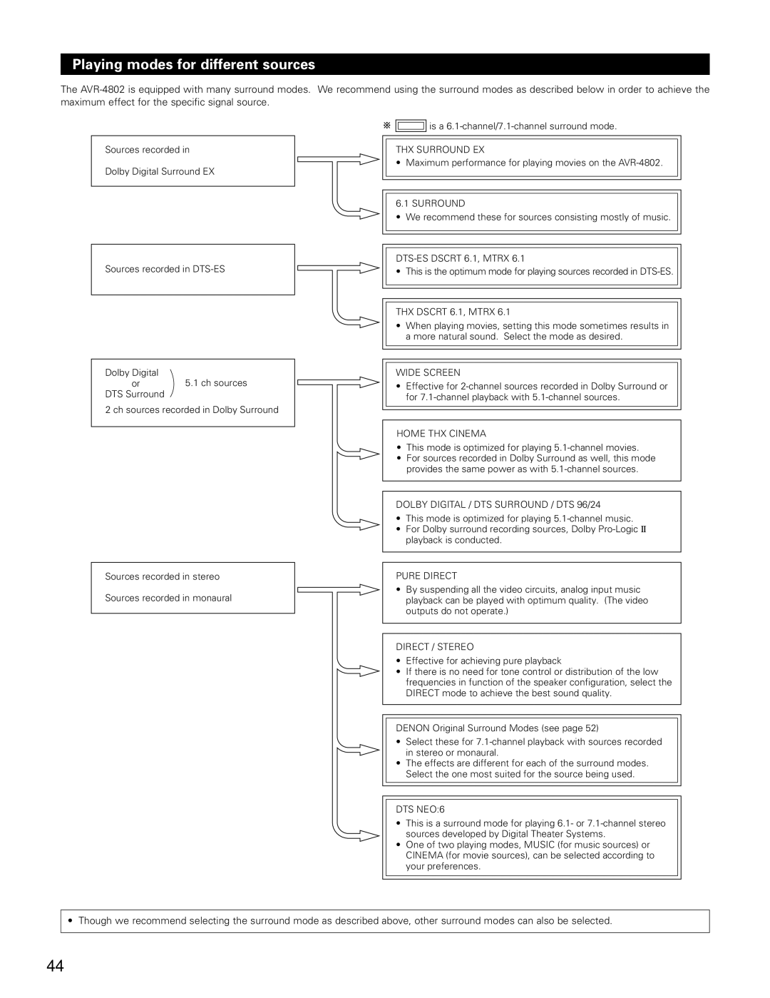 Denon AVR-4802 manual Playing modes for different sources, THX Dscrt 6.1, Mtrx 