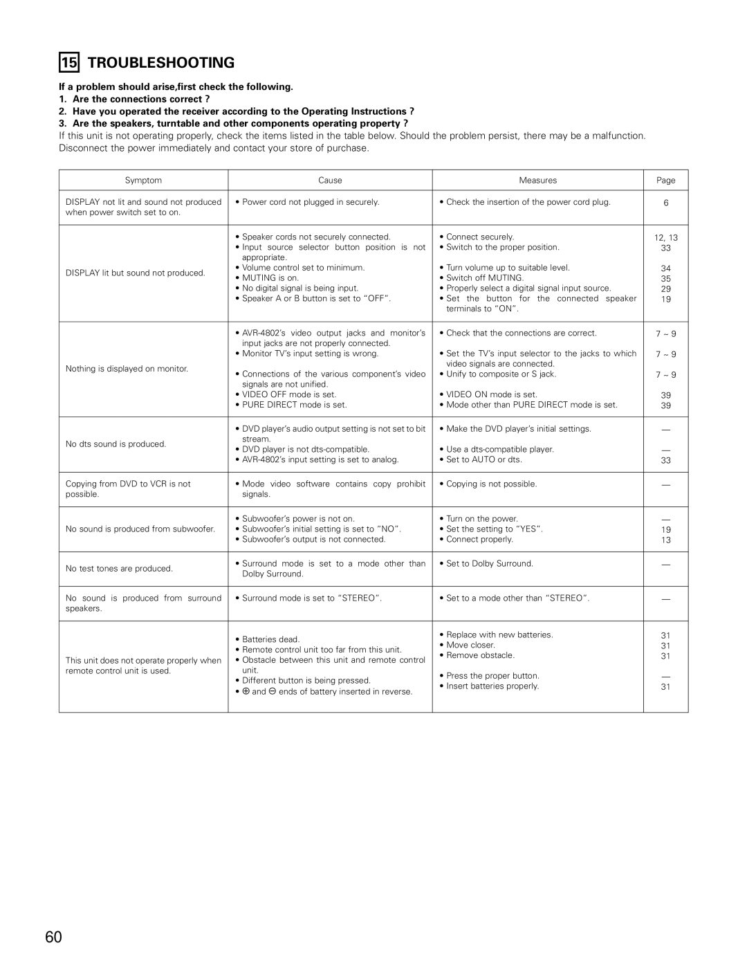 Denon AVR-4802 manual Troubleshooting 