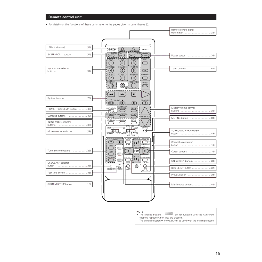 Denon AVR-5700 manual Remote control unit, Power button …………………………36 Tuner buttons …………………………52 