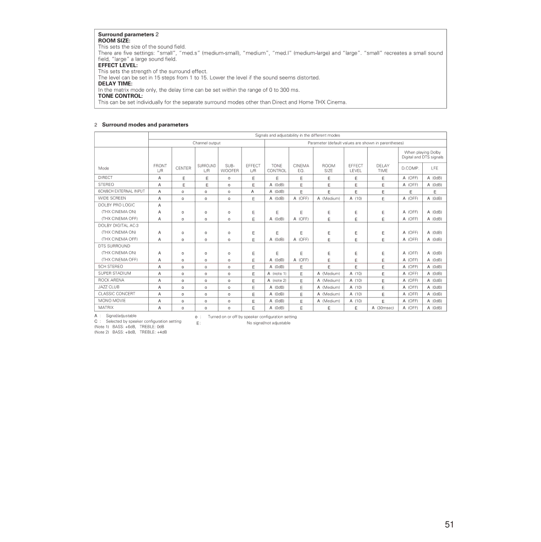 Denon AVR-5700 manual Surround parameters, Surround modes and parameters 