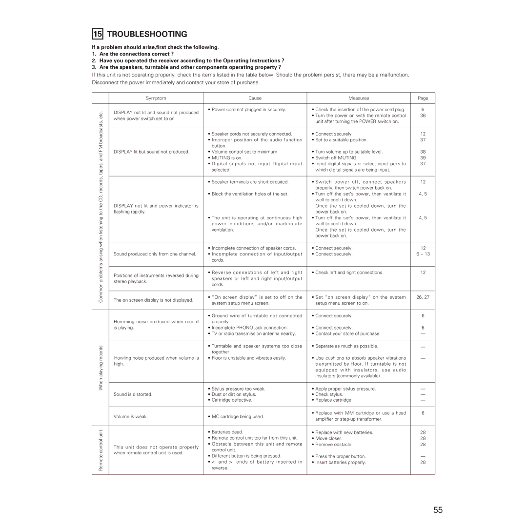 Denon AVR-5700 manual Troubleshooting 