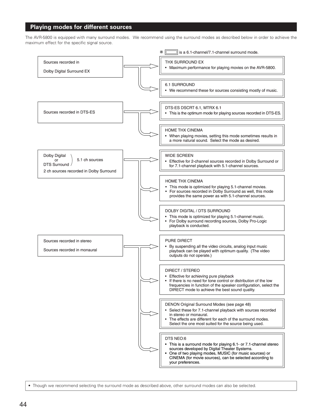 Denon AVR-5800 operating instructions Playing modes for different sources 