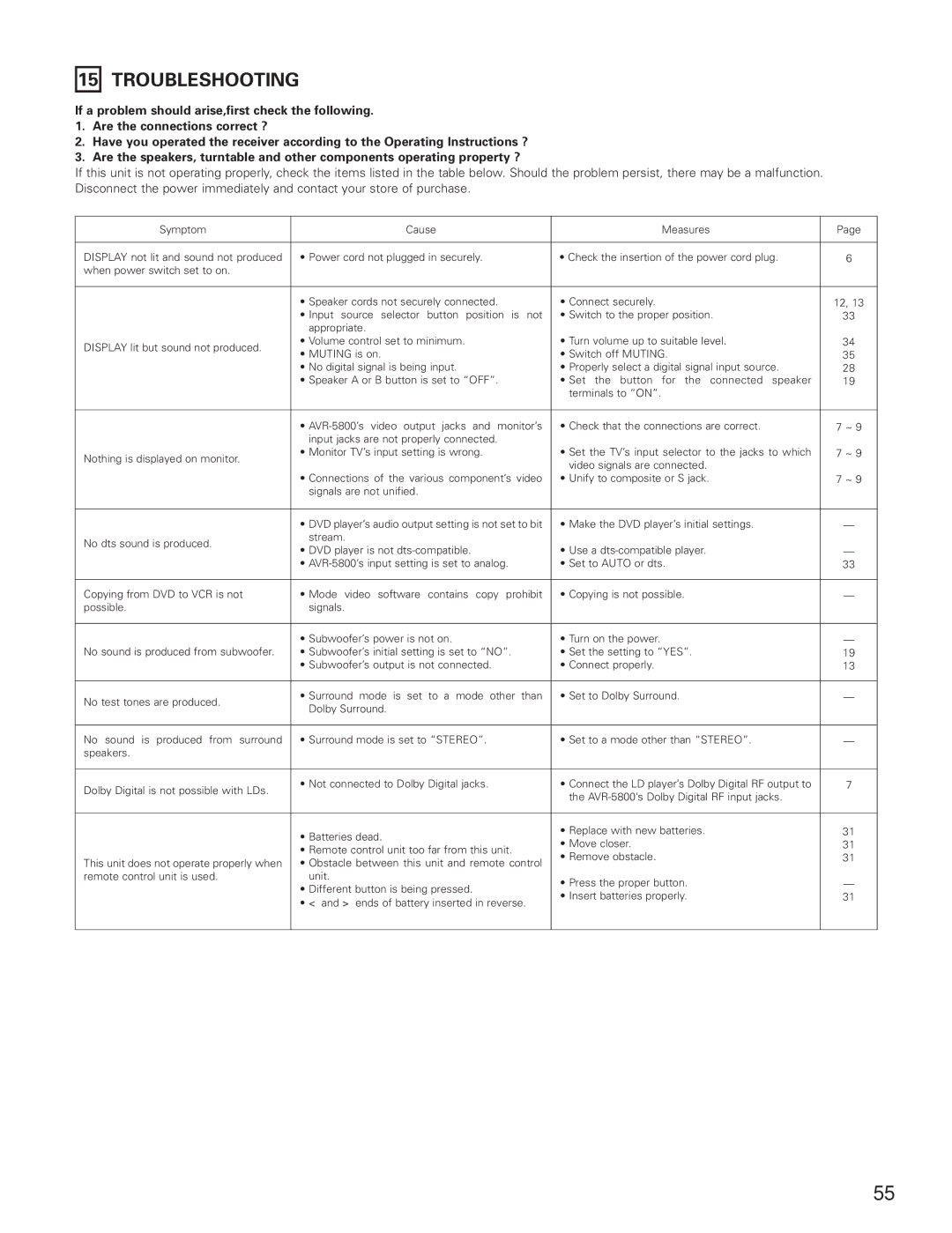 Denon AVR-5800 operating instructions Troubleshooting 