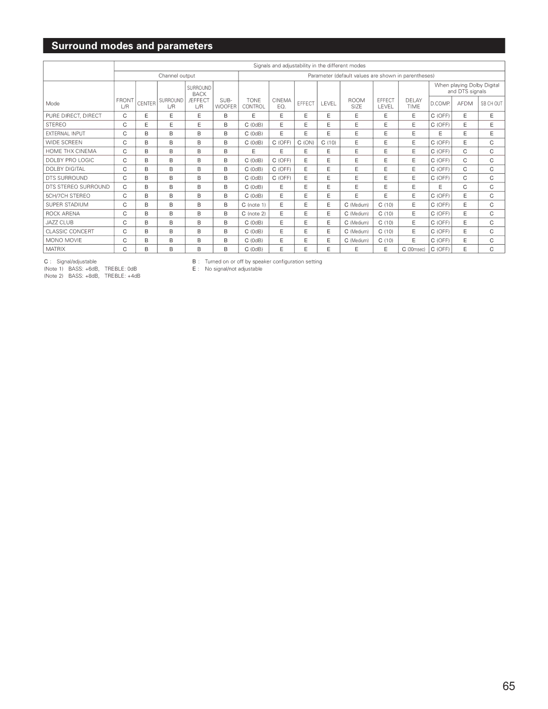 Denon AVR-5800 operating instructions Surround modes and parameters 