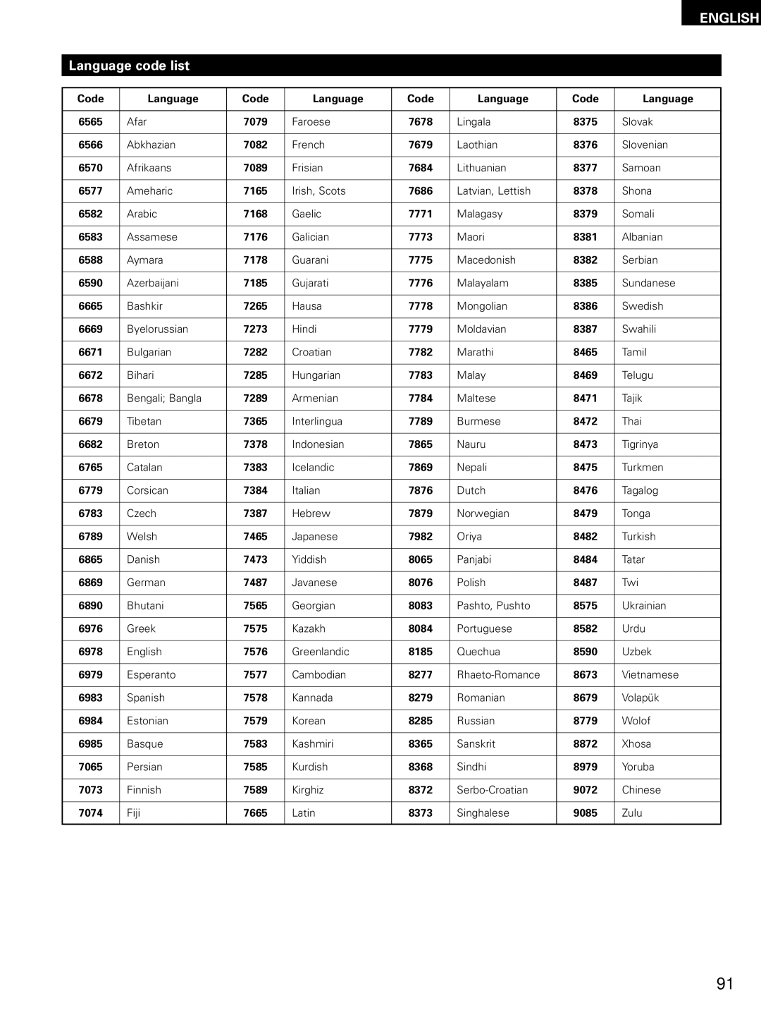 Denon ADV-M51, D-M51DVS, ADVM51 manual Language code list 