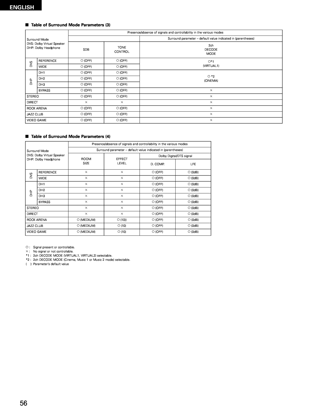 Denon D-M51DVS, ADVM51, ADV-M51 manual English, 2Table of Surround Mode Parameters 