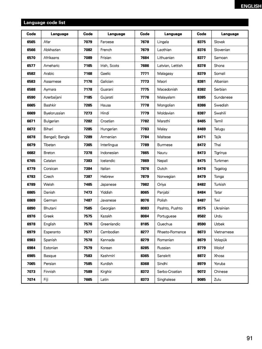 Denon ADV-M51 ENGLISH Language code list, Code, 6565, Afar, 7079, Faroese, 7678, Lingala, 8375, Slovak, 6566, Abkhazian 
