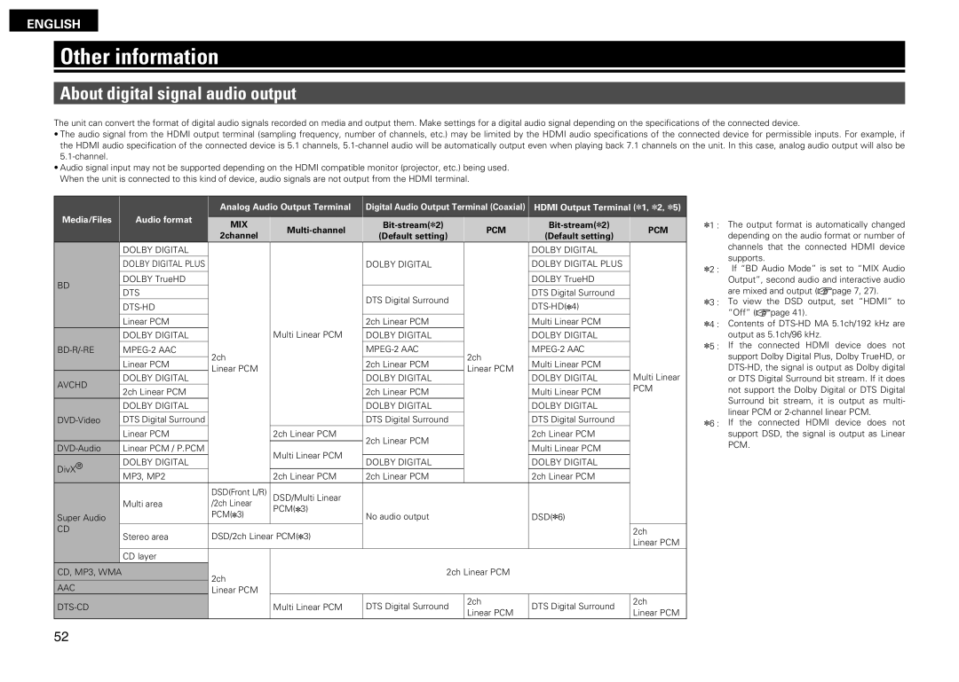 Denon DBP-2012UDCI owner manual Other information, About digital signal audio output, Mix, Pcm 