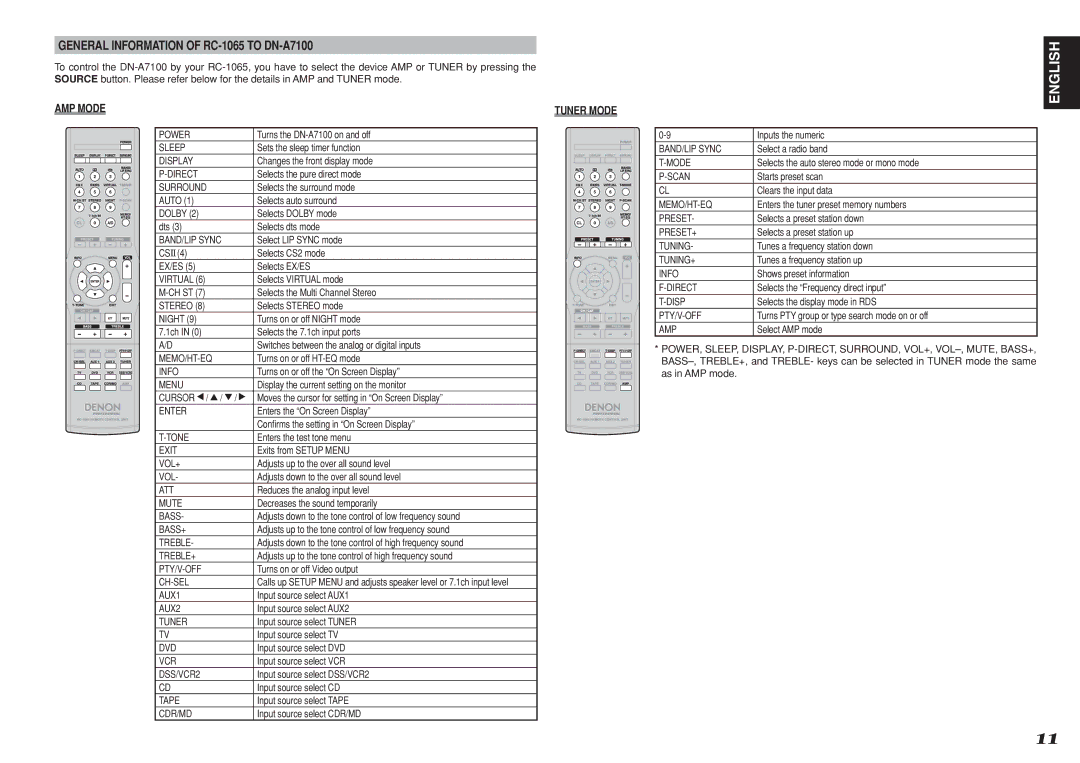 Denon manual General Information of RC-1065 to DN-A7100, AMP Mode 