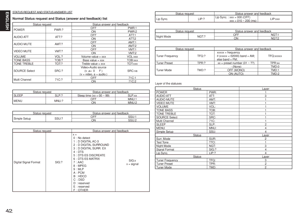 Denon DN-A7100 manual Status Request and Status Answer List, Normal Status request and Status answer and feedback list 