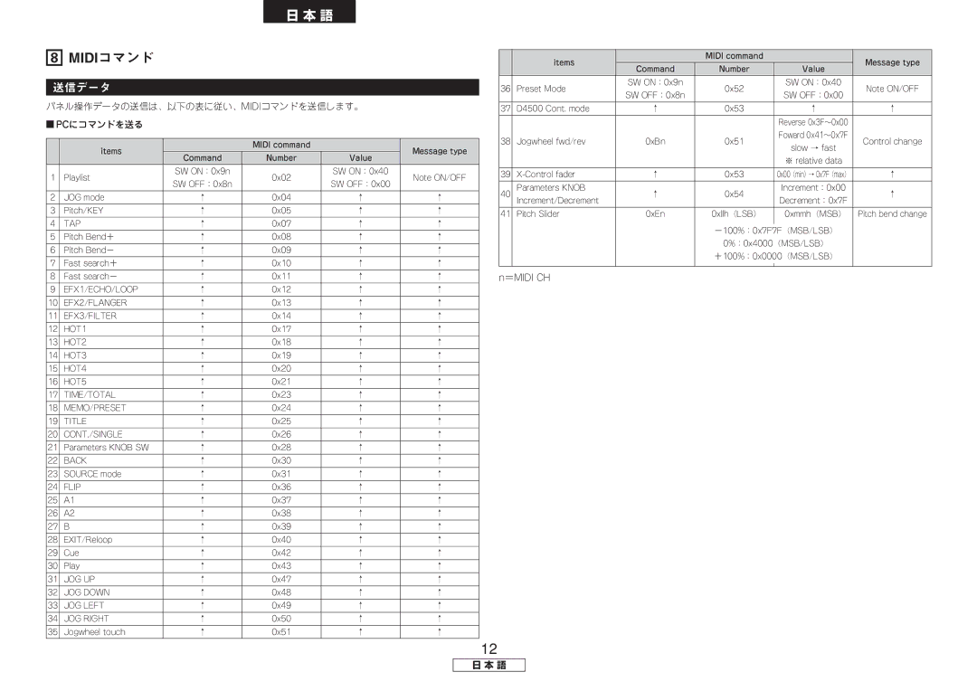 Denon DN-HC4500 manual Midiコマンド, ＝Midi Ch 