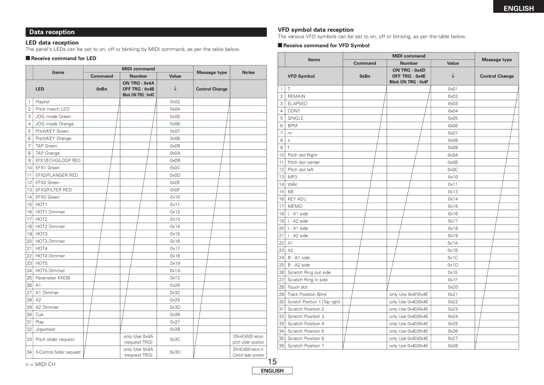 Denon DN-HC4500 manual Data reception, VFD symbol data reception, LED data reception 