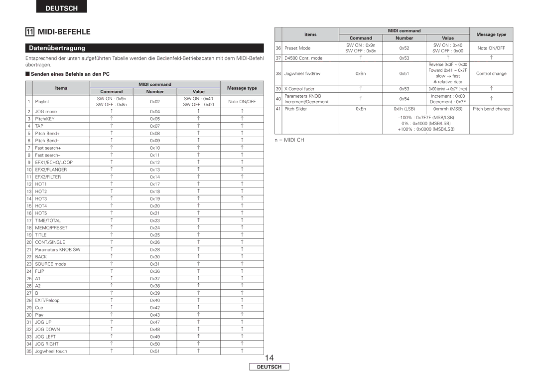 Denon DN-HC4500 manual Midi-Befehle, Datenübertragung, Senden eines Befehls an den PC 