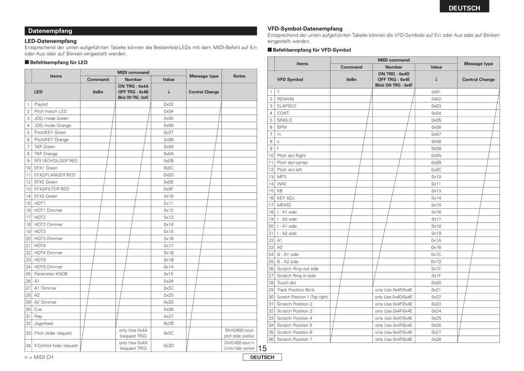 Denon DN-HC4500 manual VFD-Symbol-Datenempfang, LED-Datenempfang, Befehlsempfang für VFD-Symbol, Befehlsempfang für LED 