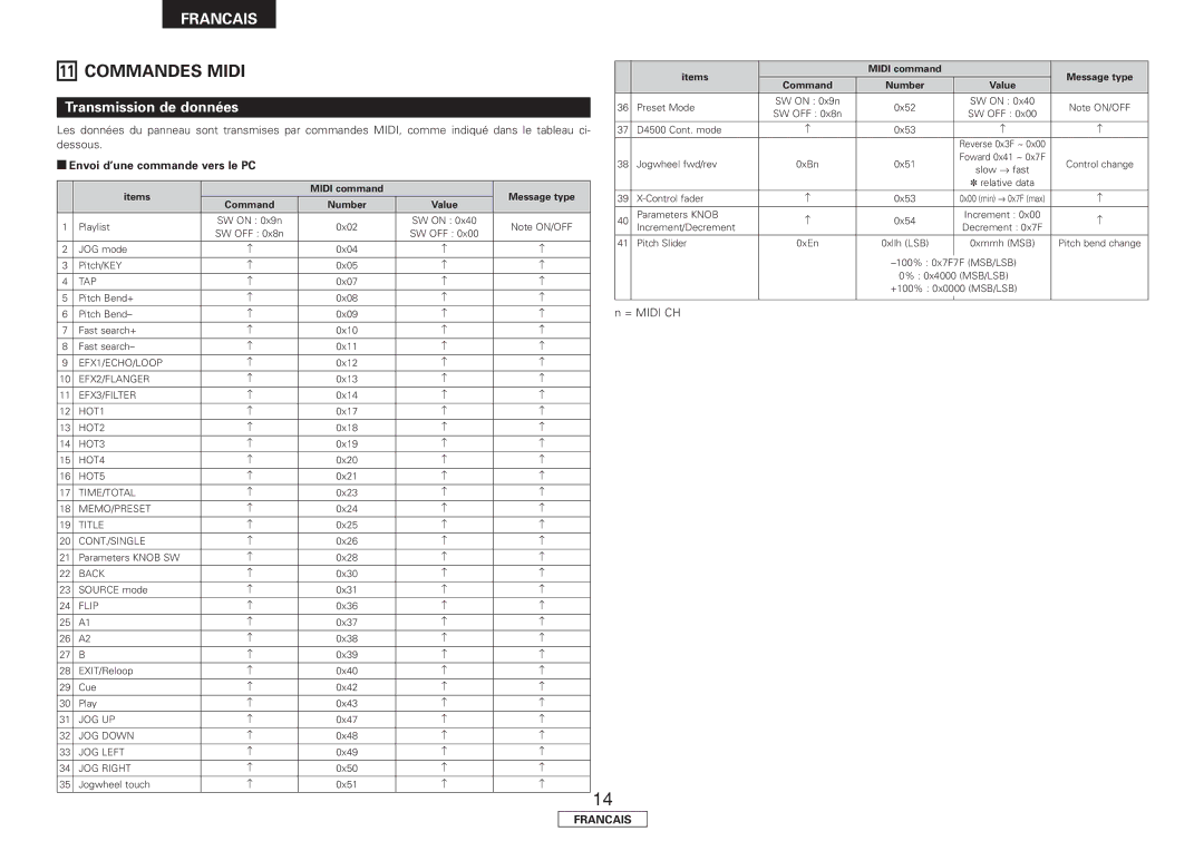 Denon DN-HC4500 manual Commandes Midi, Transmission de données, Envoi d’une commande vers le PC 