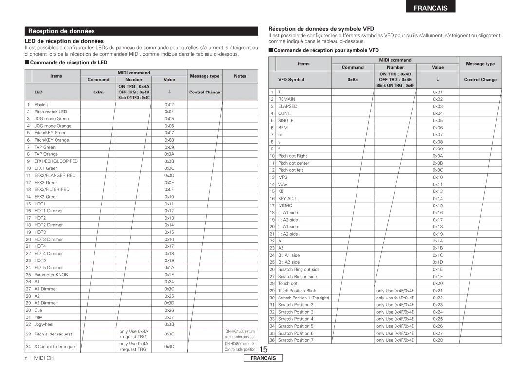 Denon DN-HC4500 manual LED de réception de données, Réception de données de symbole VFD 